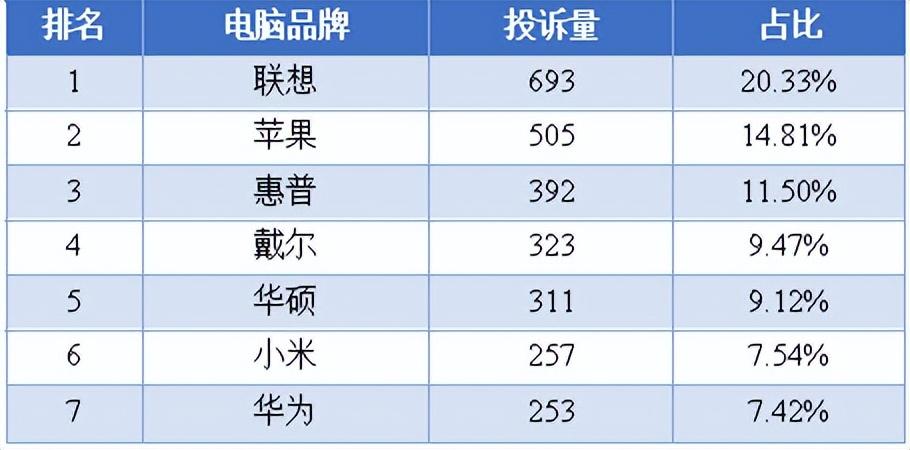 “開學裝備”買哪個?聯(lián)想、蘋果、惠普高居電腦行業(yè)投訴前三,小米、華為上榜!