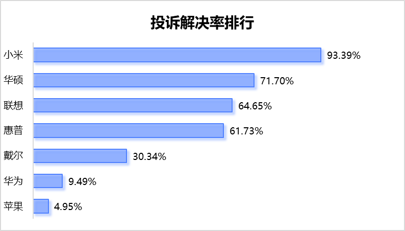 “開學裝備”買哪個?聯(lián)想、蘋果、惠普高居電腦行業(yè)投訴前三,小米、華為上榜!