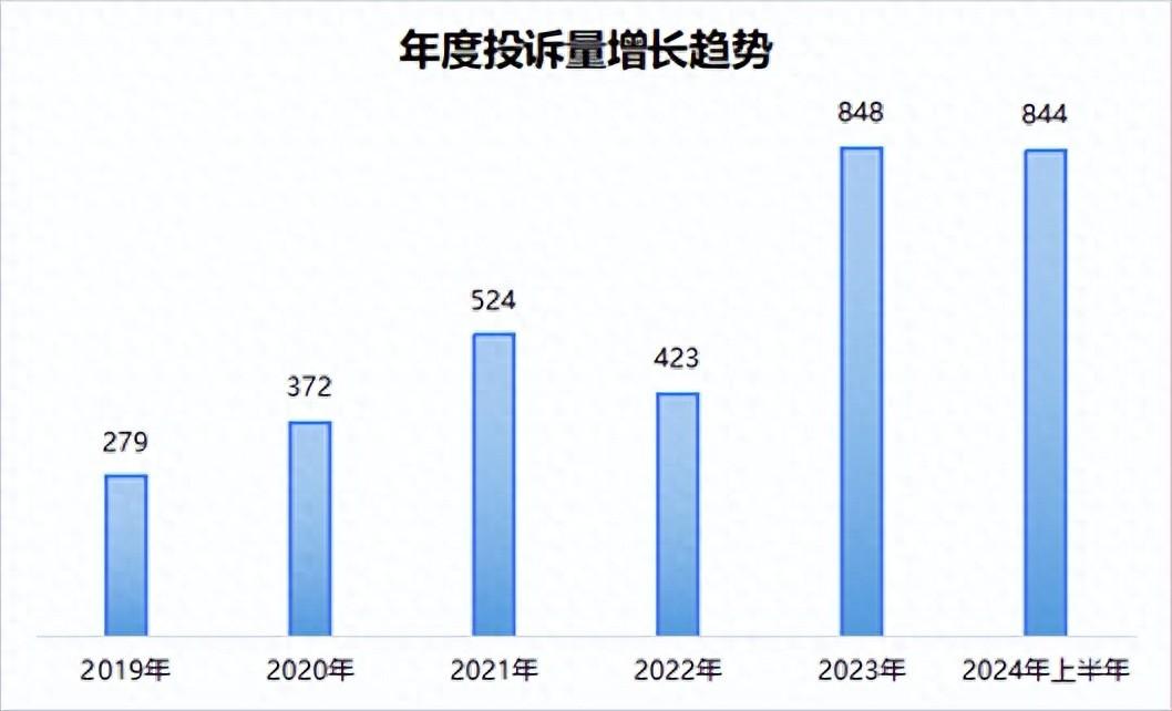 “開學裝備”買哪個?聯(lián)想、蘋果、惠普高居電腦行業(yè)投訴前三,小米、華為上榜!