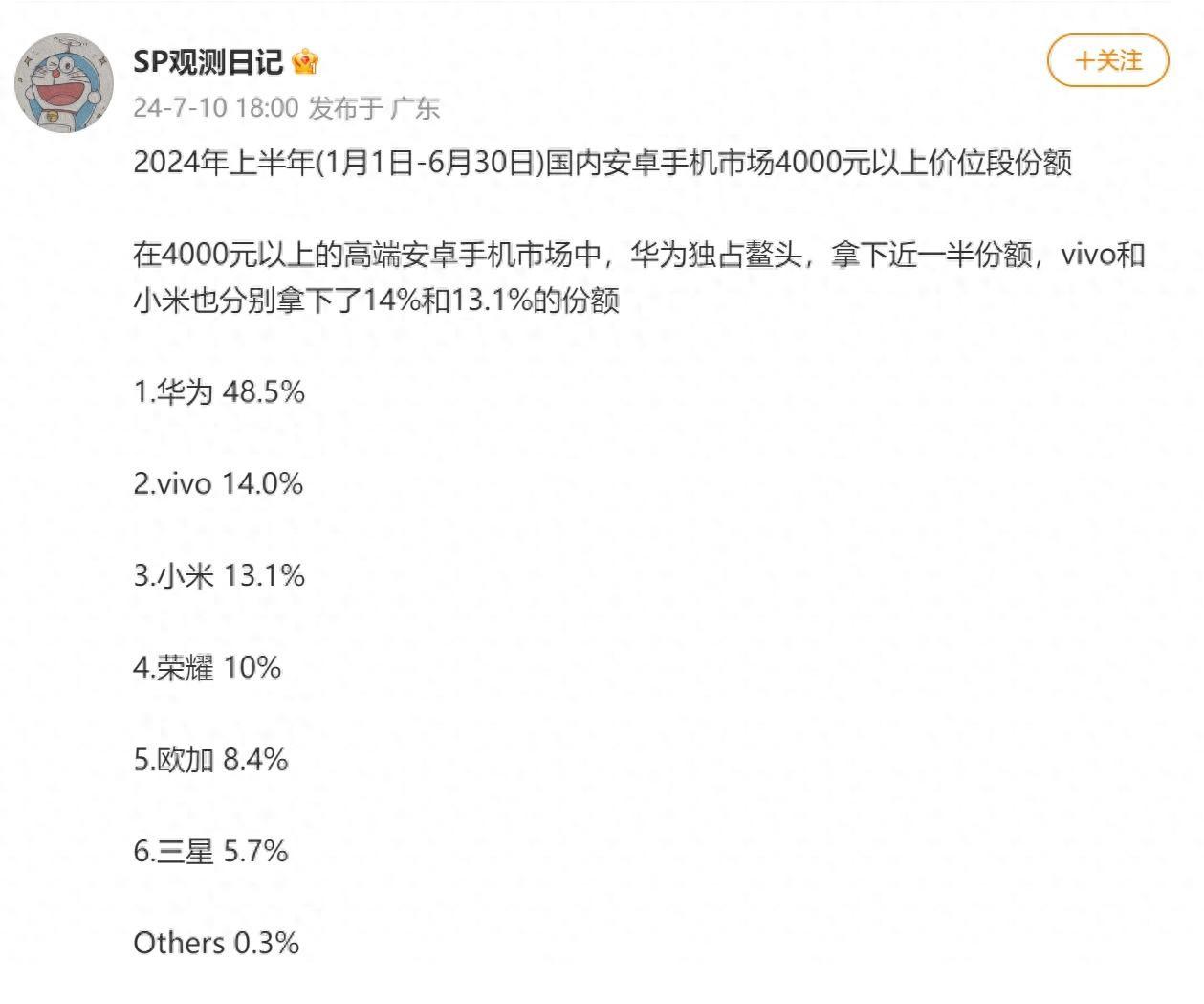 4000元以上手機(jī)華為份額第一:比后面幾個(gè)加起來比例還高