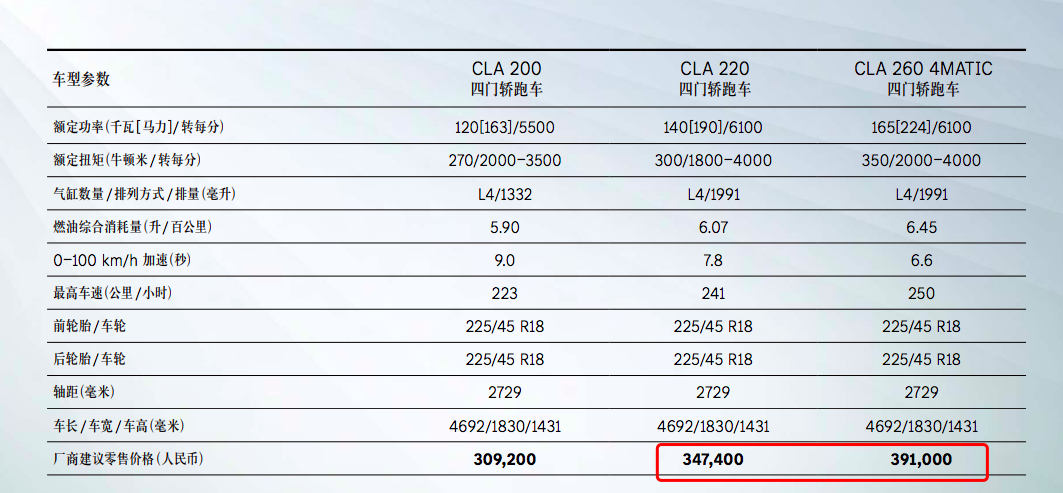 指導價降1800元/配置有調整 新款奔馳CLA四門轎跑車正式上市