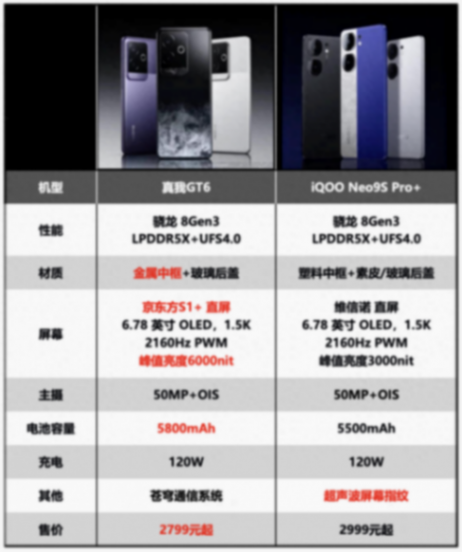 打起來!iQOO Neo9S Pro+和真我GT6誰更香?全方面分析來了