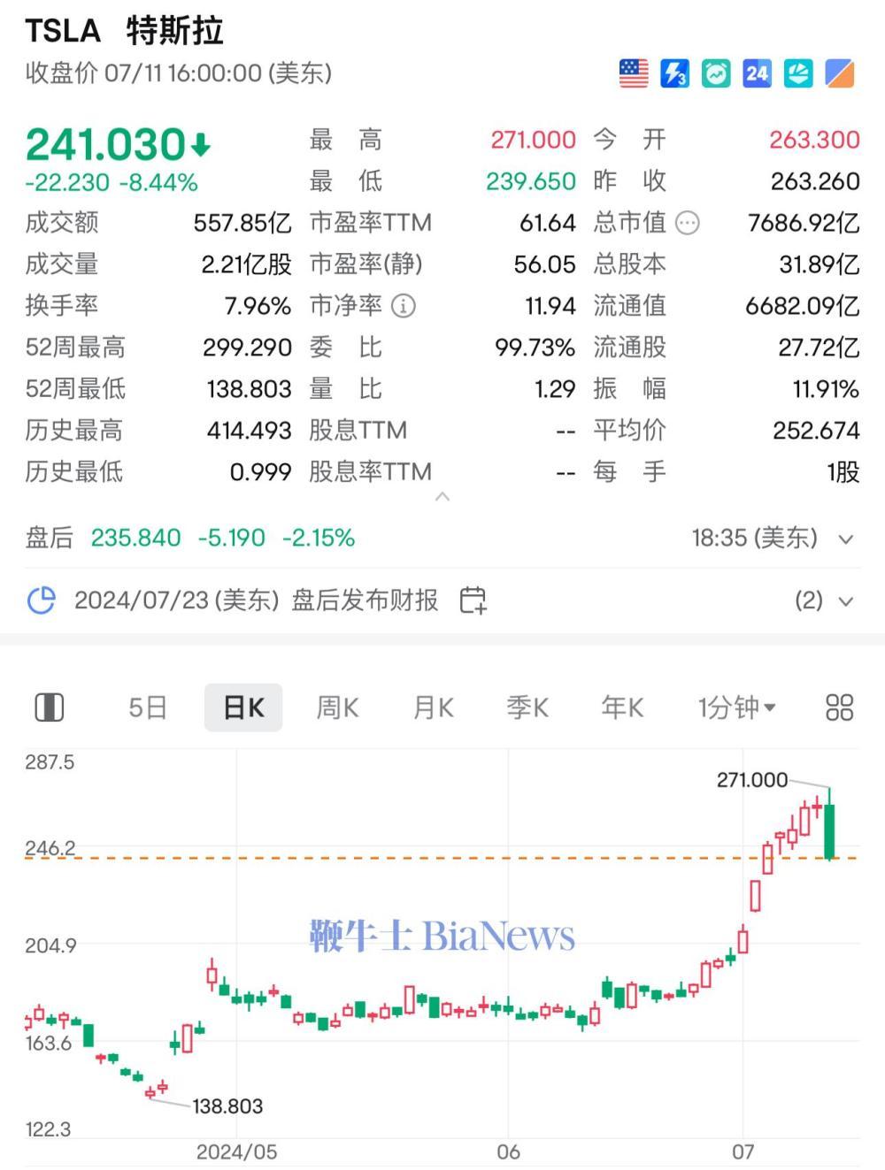 特斯拉將自動駕駛出租車發布延遲至10月,股價暴跌8.4%