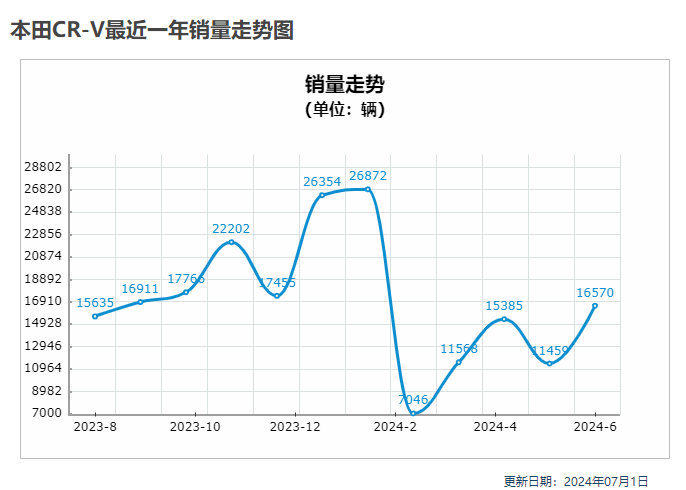 本田CR-V價格撐不住了,降價6.55萬至12.04萬起,值得考慮嗎?