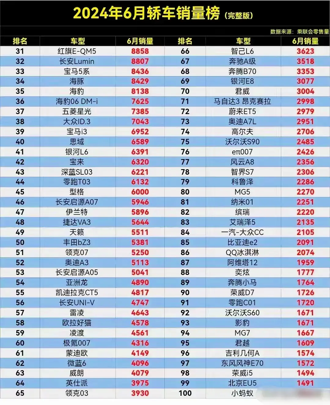 太慘了!6月轎車銷量榜,軒逸排第3,秦L第9,小米SU7第13
