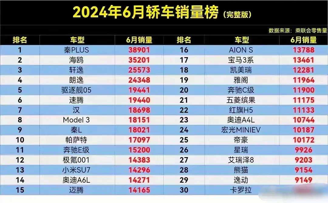 太慘了!6月轎車銷量榜,軒逸排第3,秦L第9,小米SU7第13