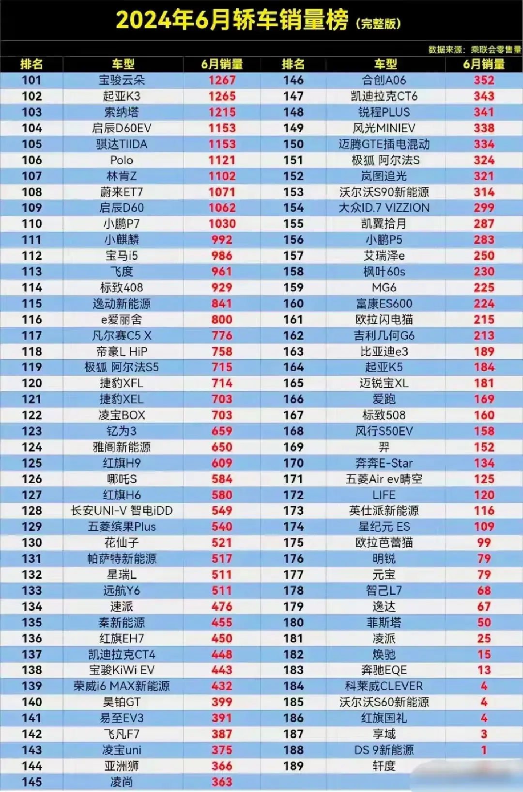 太慘了!6月轎車銷量榜,軒逸排第3,秦L第9,小米SU7第13