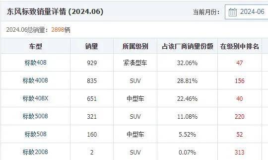 東風標致6款車6月賣了2898臺 誰還在買它?