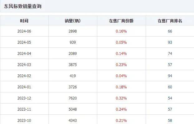 東風標致6款車6月賣了2898臺 誰還在買它?
