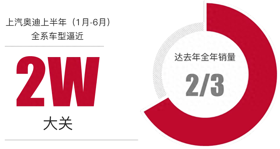 上半年銷量同比翻番,上汽奧迪樹立“豪華新勢力”品牌標桿!