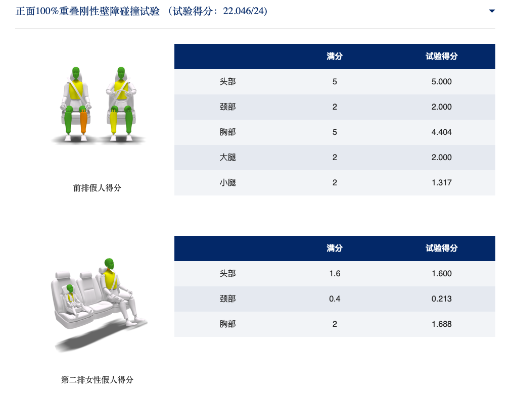 解讀別克世紀碰撞測試:五星成績下的隱患 二排乘員頸部存受傷風險