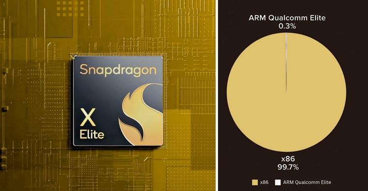 還是無人問津:高通驍龍筆記本占比僅0.3%