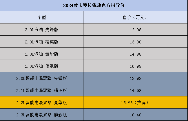 2024款卡羅拉銳放購車指南|配置夠,油耗低,推薦2.0L雙擎豪華版