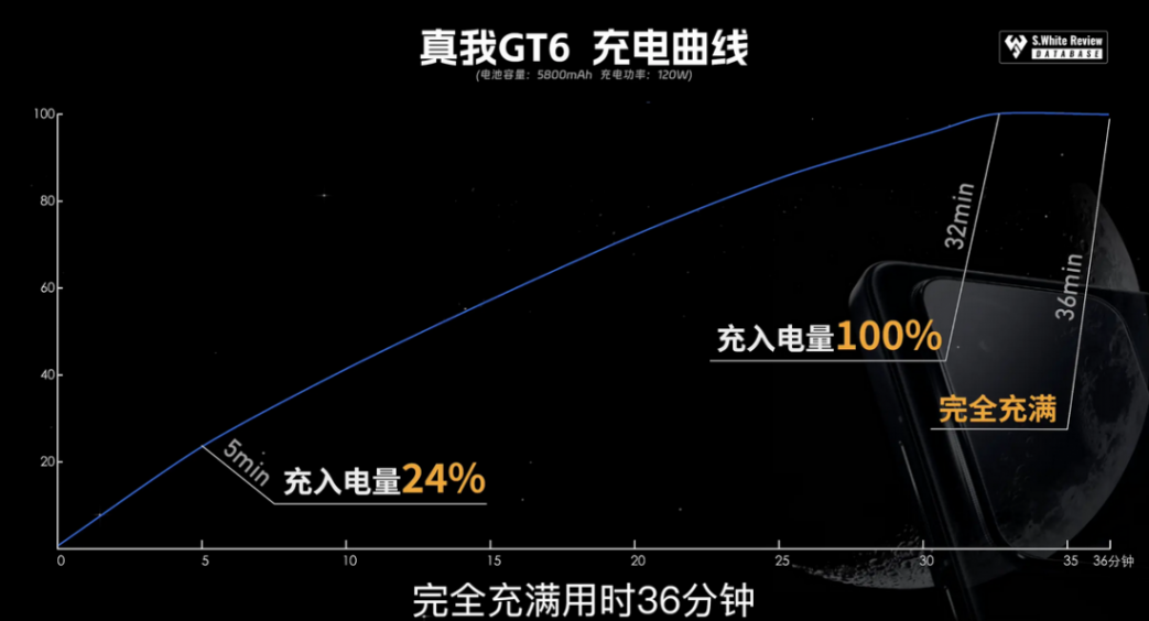 真我GT6打破其新品銷售記錄,2799元真的值得買嗎?