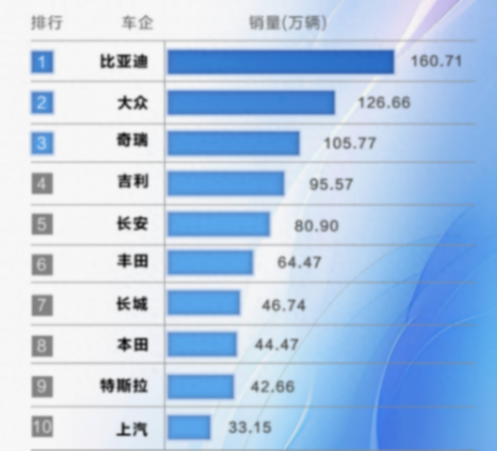 2024上半年榜單出爐:中國新能源表現出色,買燃油車的成為少數