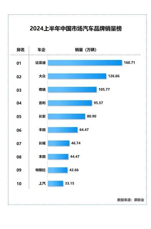 500萬銷量!內卷帶動正向競爭,比亞迪引領中國新能源汽車躍遷