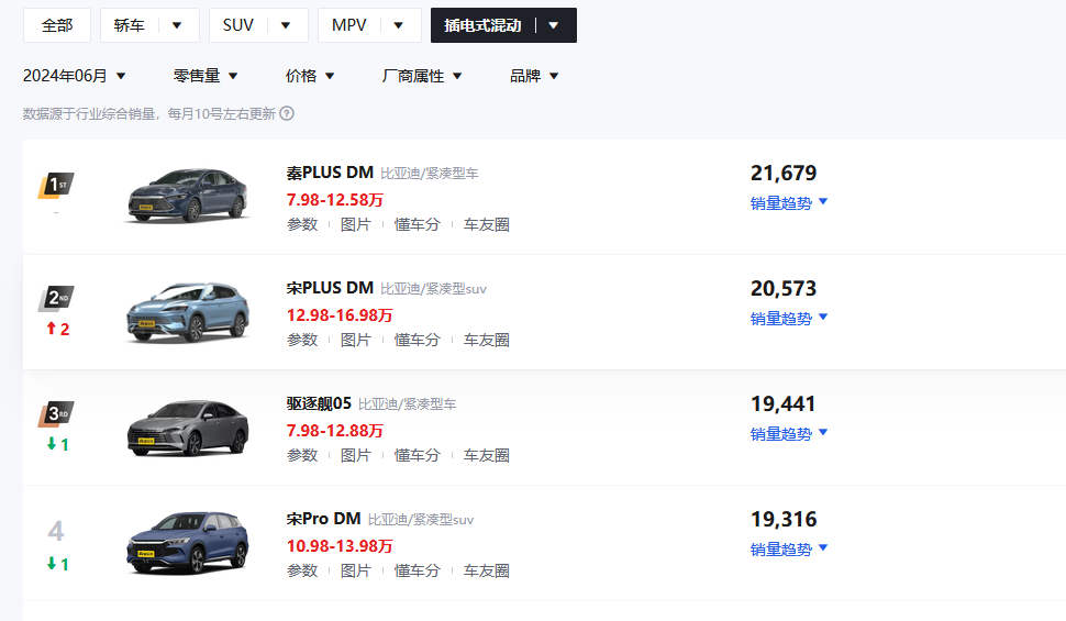 比亞迪宋 PLUS DM,僅售11.49萬,6月的累計銷量在20573輛。