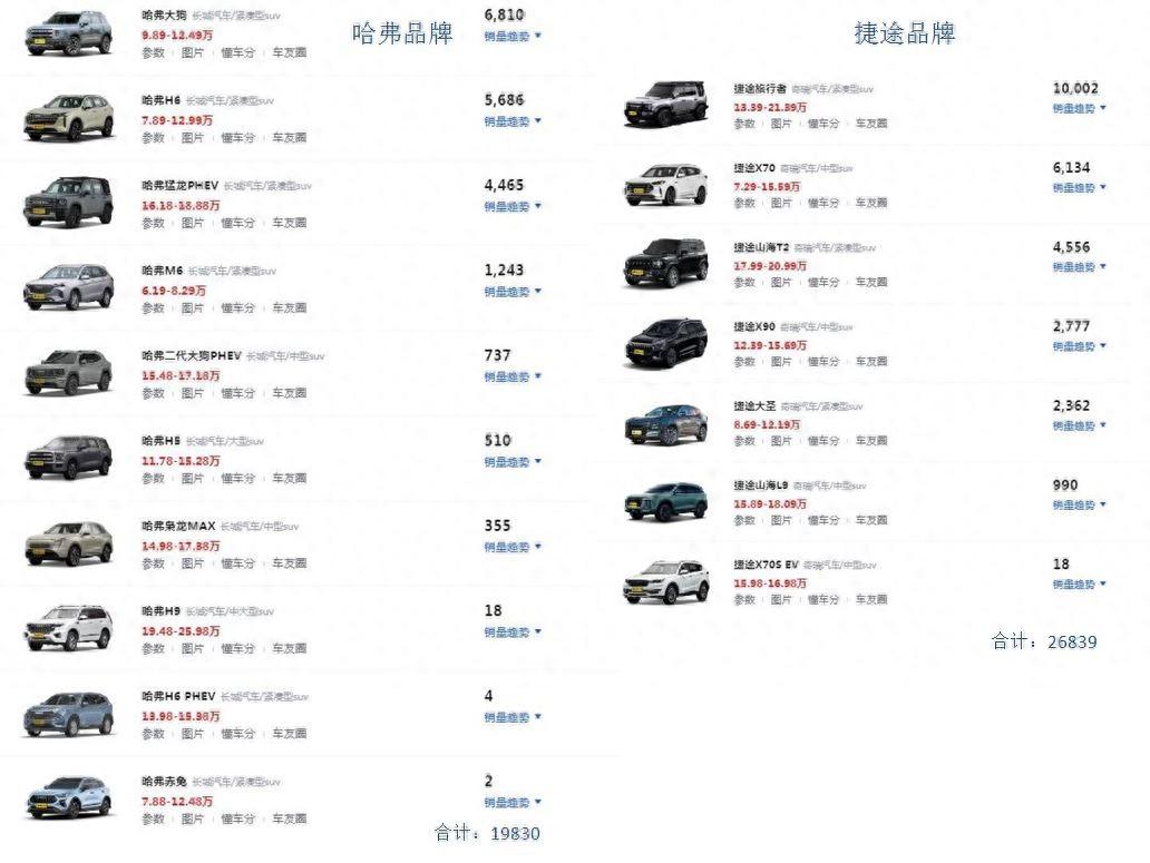 長城汽車利潤大漲,但哈弗已壓力山大,四面來敵