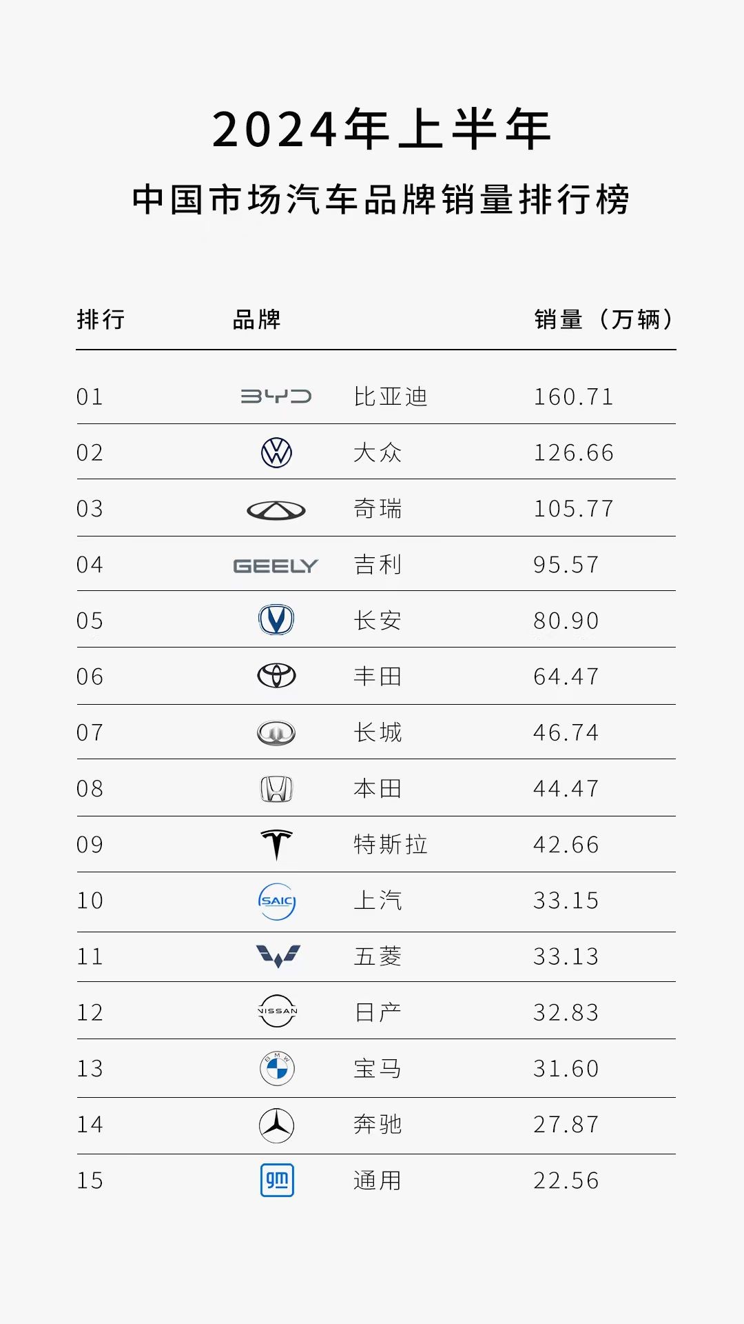 6個月賣160.71萬輛,比亞迪的成功之法,約中國品牌攜手登頂