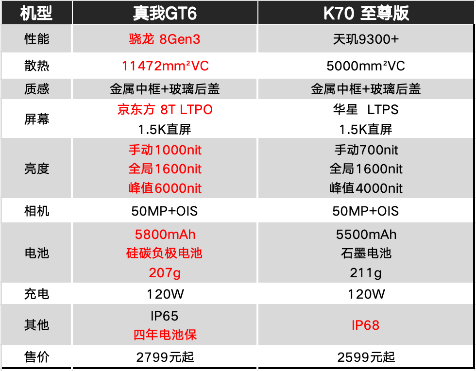 7月卷王誕生:對比真我GT6、紅米K70至尊版,優(yōu)劣勢一文看懂