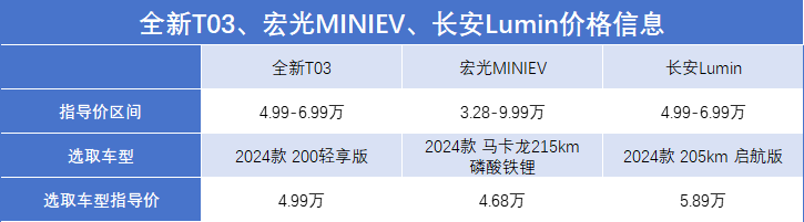 好停又省錢,3款電車橫評,全新T03/宏光MINIEV/長安Lumin,選誰