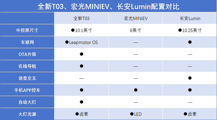 好停又省錢,3款電車橫評,全新T03/宏光MINIEV/長安Lumin,選誰