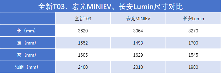 好停又省錢,3款電車橫評,全新T03/宏光MINIEV/長安Lumin,選誰