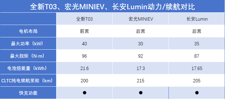 好停又省錢,3款電車橫評,全新T03/宏光MINIEV/長安Lumin,選誰