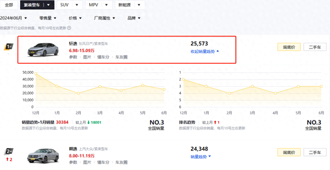 日產(chǎn)軒逸成交量高,版本配置也很多,該怎么選你知道嗎?