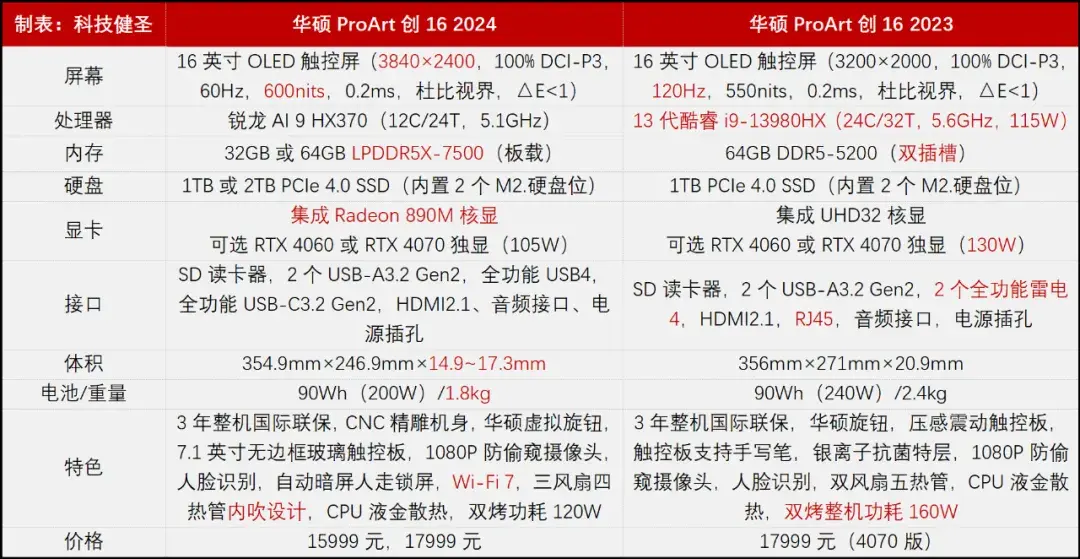 處理器和功耗釋放降級 但華碩ProArt創16 2024反而更香了?