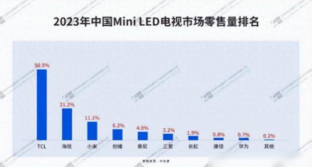 延續(xù)“天花板”!TCL強(qiáng)勢開卷萬級分區(qū),感受下6500nits巔峰畫質(zhì)