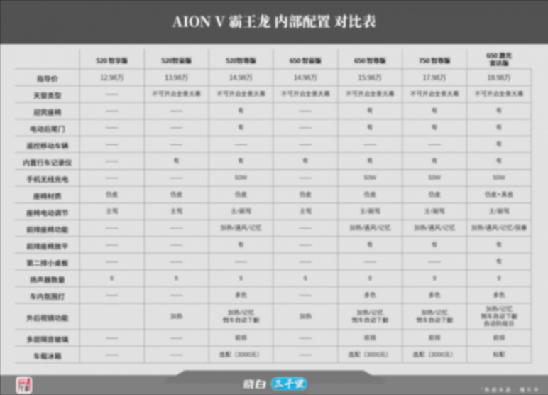 全新埃安AION V上市,超長續(xù)航、無圖智駕,7款車型怎么選?