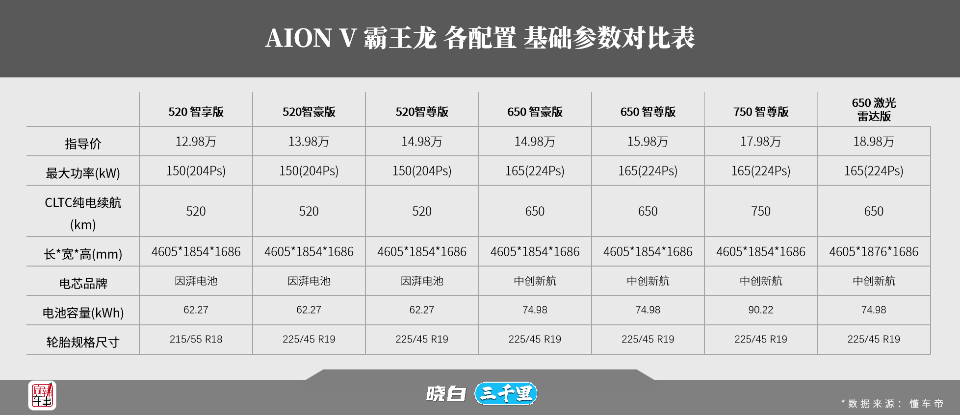 全新埃安AION V上市,超長續(xù)航、無圖智駕,7款車型怎么選?