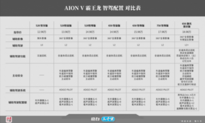 全新埃安AION V上市,超長續(xù)航、無圖智駕,7款車型怎么選?
