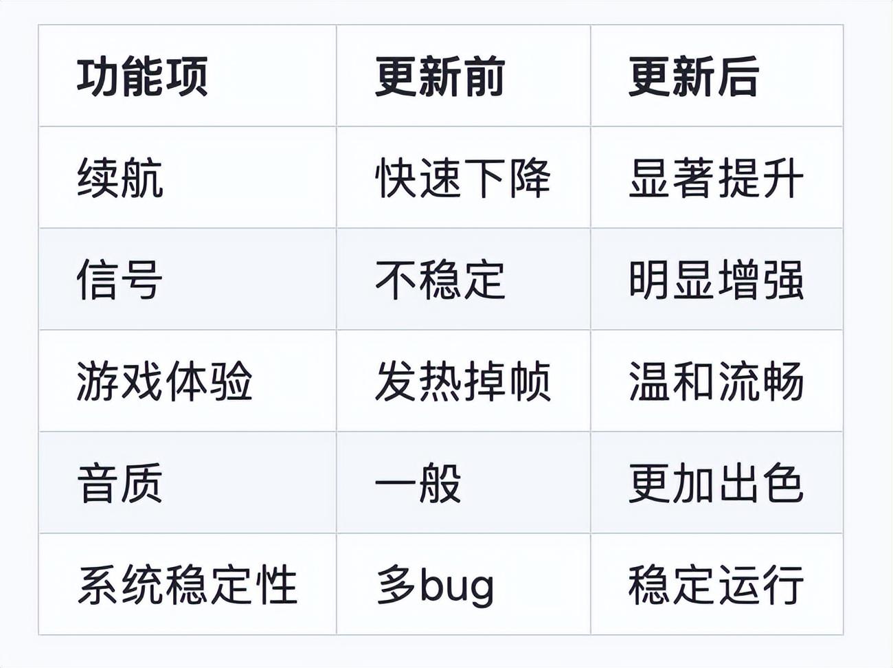 蘋果iOS17.6RC正式發布,修復大量bug!續航、流暢度等初測試。