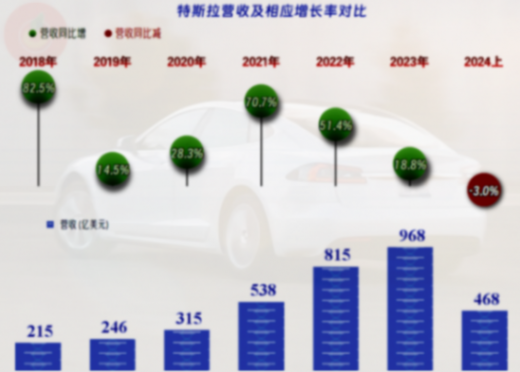 2024年上半年,特斯拉營收下跌,凈利潤腰斬,似乎真的遇到問題了