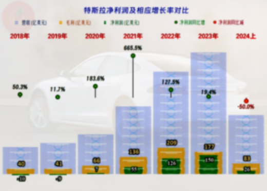 2024年上半年,特斯拉營收下跌,凈利潤腰斬,似乎真的遇到問題了