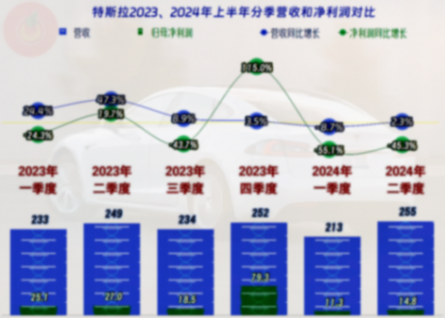 2024年上半年,特斯拉營收下跌,凈利潤腰斬,似乎真的遇到問題了