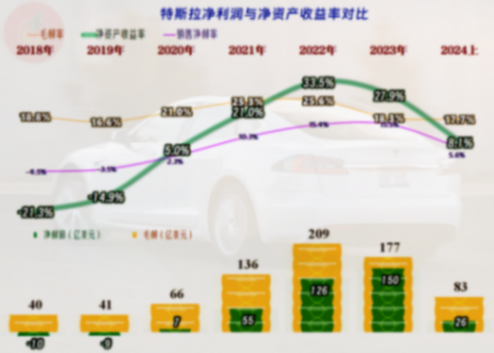 2024年上半年,特斯拉營收下跌,凈利潤腰斬,似乎真的遇到問題了