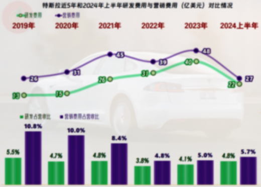 2024年上半年,特斯拉營收下跌,凈利潤腰斬,似乎真的遇到問題了