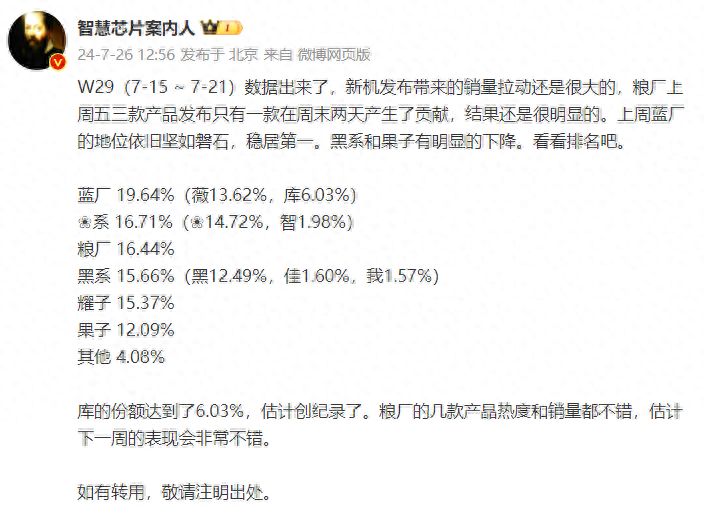 W29:vivo堅如磐石,iQOO創紀錄,OPPO羨慕嗎?