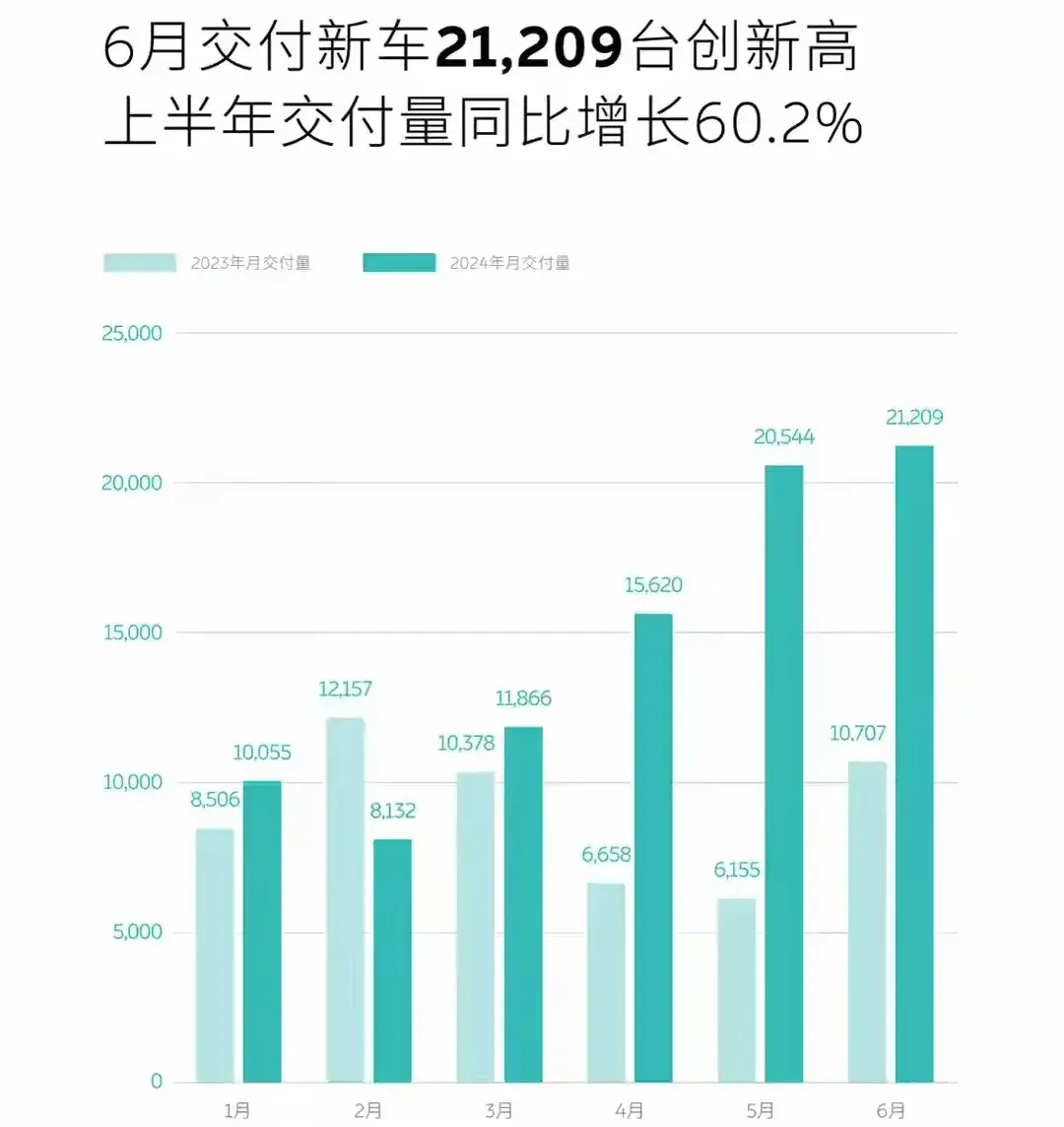 連續(xù)月銷破兩萬!蔚來為何越來越受歡迎?