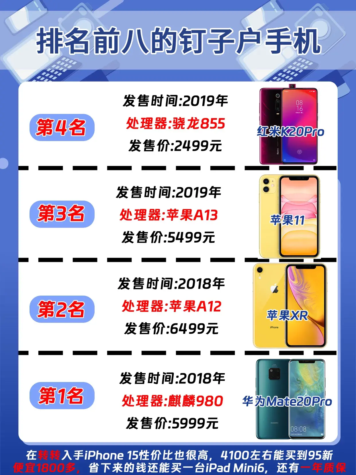 截至目前,排名前八的釘子戶手機,第一名果然是華為!