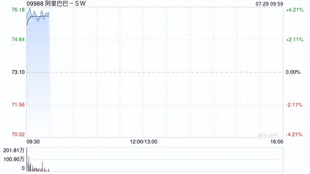 阿里巴巴-SW早盤漲近4%,8月底完成香港聯交所雙重主要上市轉換!