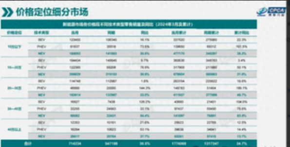高端純電很難賣?為何蔚來ES6能賣20萬輛,占30萬高端純電60%份額