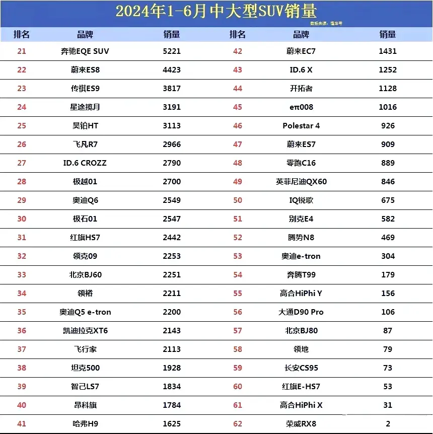 變天了!1-6月中大型SUV銷量排名:問界M7領先,X5第4,途昂第6名