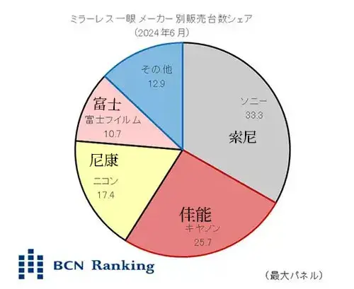 2024年6月日本無反相機(jī)銷售份額,索尼重返第一