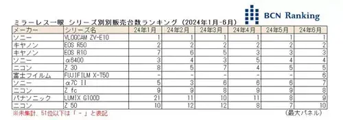 2024年6月日本無反相機(jī)銷售份額,索尼重返第一