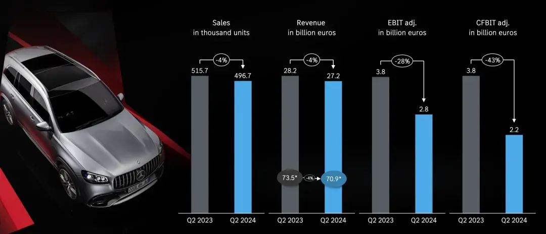 奔馳2024年第二季度財報:豪車同樣面臨壓力