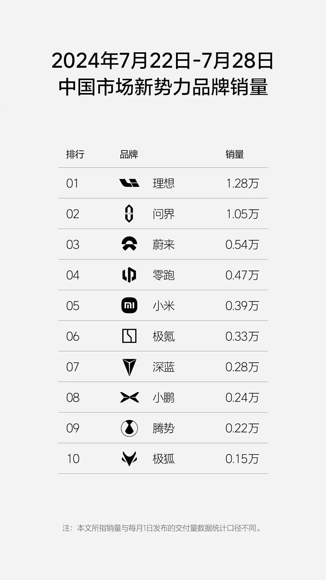 理想“最新周榜”,蔚來、吉利、小鵬抵制